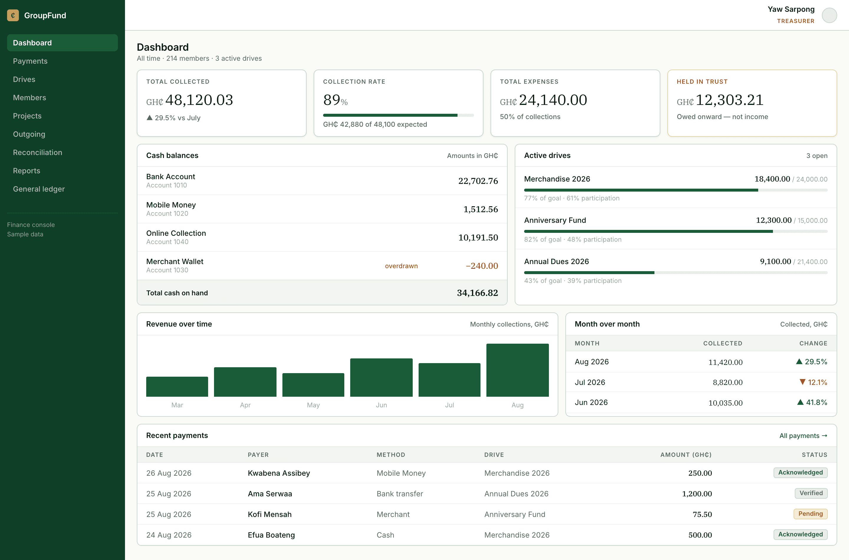 Treasurer dashboard: cash position, drives and the payments register (sample figures)