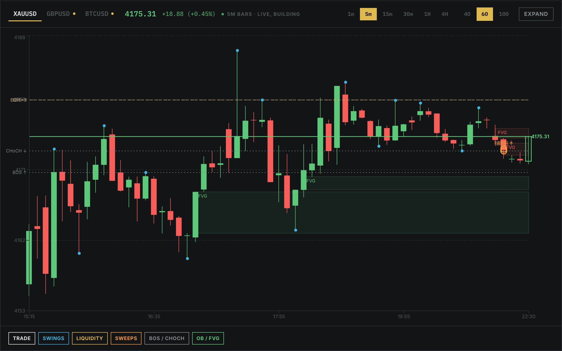 Gold on 5-minute bars with swing, liquidity and structure overlays (sample data)