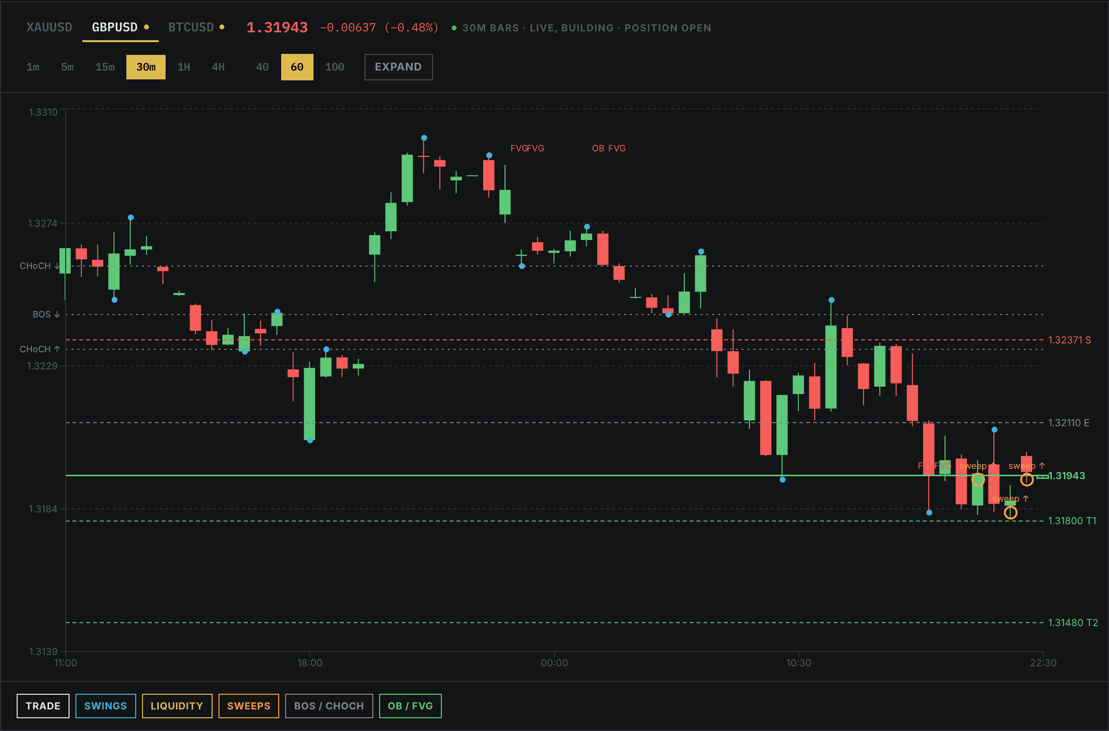 A position's entry, stop and targets drawn on the live GBP/USD chart (sample data)